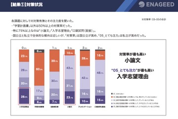 教員6割、総合型選抜「志望理由＆小論文」に困る…エナジード調査 画像