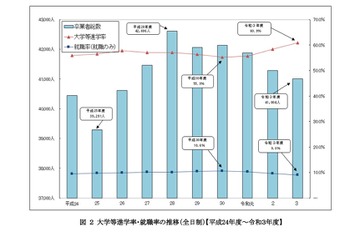 神奈川県、大学等進学者2万4,962人で6割超え 画像