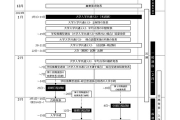 【大学受験2024】大学・学部の新設、入試変更点…河合塾 画像