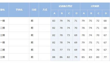 【大学受験2023】ベネッセ・駿台記述模試「合格可能性偏差値」10月 画像