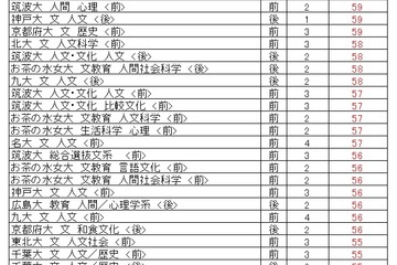 【大学受験2023】駿台全国模試、大学別合格目標ライン9月版 画像