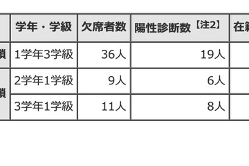 都内公立学校、今季初インフルエンザ学年・学級閉鎖 画像