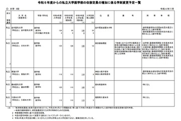 【大学受験2023】私大医学部、岩手医科大学等5校で定員増 画像