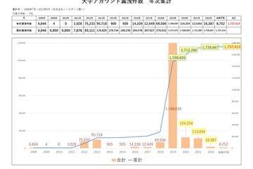 国内大学、歴代最高のアカウント漏洩頻度・被害規模に到達見込み 画像