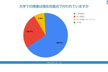 大学院生、研究は活発化…友人関係の構築に戸惑い増 画像