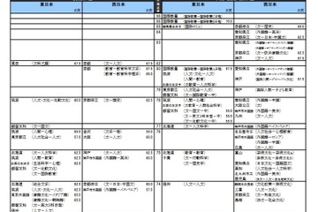 【大学受験2023】河合塾「入試難易予想ランキング表」11月版 画像