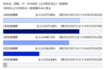 オミクロン株対応ワクチン、保護者へ情報周知を…文科省 画像