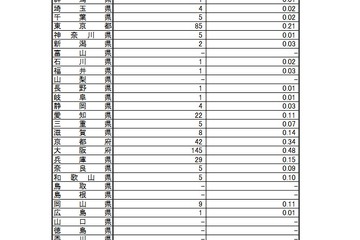 インフルエンザ、大阪や京都で増加…学級閉鎖も 画像
