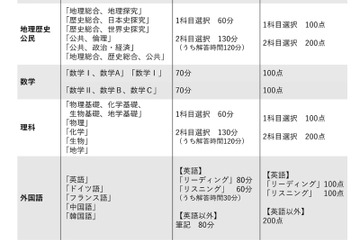 【大学入学共通テスト2025】新課程の出題方針・変更点…Y-SAPIX 画像