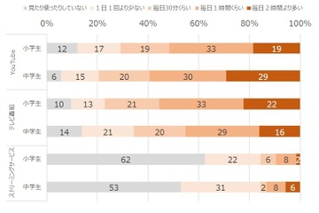 YouTube・テレビ番組「毎日2時間以上」小中学生5割弱 画像