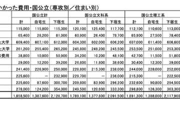 受験-入学までの費用、最高で324万…全国大学生協連調査 画像