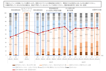 コロナ禍で過去最高、3割超が旅行予定あり…国内宿泊旅行ニーズ調査 画像
