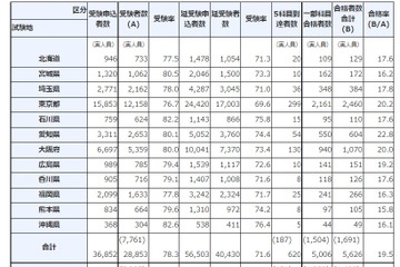税理士試験2022、合格者は5,626人…5科目合格620人 画像