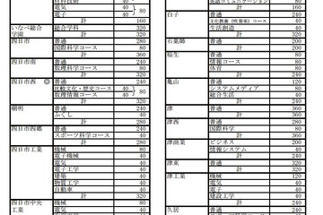 【高校受験2013】三重県立高校、入学定員と入試選抜方法を公表…前年比120名減員 画像