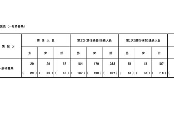 【小学校受験2023】立川国際中等附属小、一般枠合格58人 画像