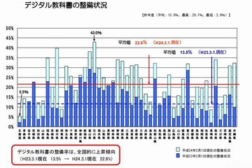 公立学校のデジタル教科書の整備率が全国的に上昇…文科省調べ 画像