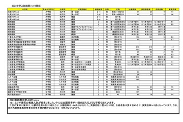 【中学受験2023】千葉県12月入試の合格実質倍率…東邦大東邦（推薦）14.3倍 画像