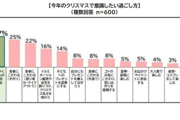 6年ぶりの土日クリスマス、親子が過ごしたい場所の1位は？ 画像