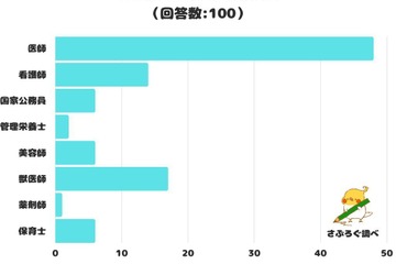 子供が憧れる国家資格「医師」1位…医療系がトップ3独占 画像