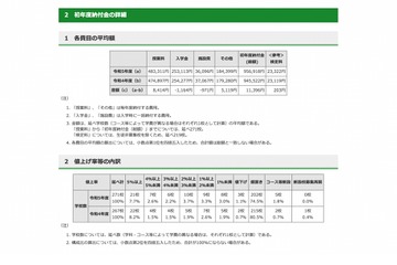 【高校受験2023】都内私立高の学費、平均1.1万増の95.6万円 画像