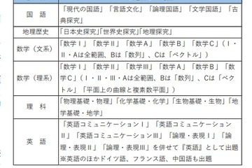 【大学受験2025】京都大、新教育課程対応…河合塾 画像