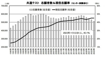 【大学入学共通テスト2023】志願者は5年連続減少…旺文社 画像