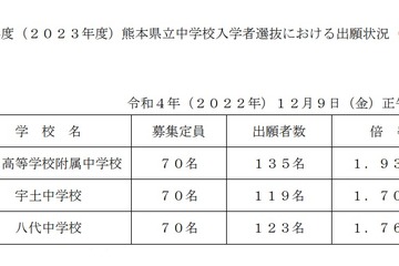 【中学受験2023】熊本県立中の出願倍率…玉名高附属1.93倍 画像