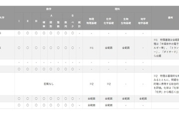 【大学受験2023】国公立大医学部「二次試験の数学・理科の出題範囲」 画像