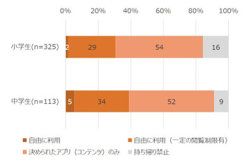 家庭でのGIGA端末利用と「調べ学習」割合に相関 画像
