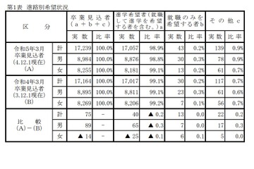 【高校受験2023】岡山県進路希望調査（第1次）岡山朝日1.09倍等 画像