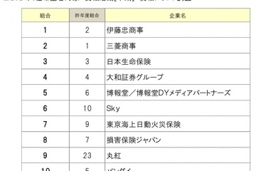 就職ランキング「伊藤忠商事」総合1位…13業種別は？ 画像