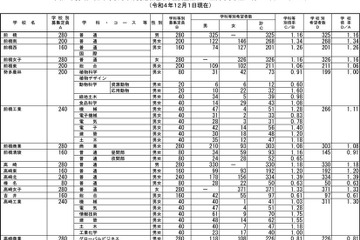 【高校受験2023】群馬県公立高、進路希望調査・倍率（12/1時点）高崎女子1.33倍、前橋1.16倍 画像