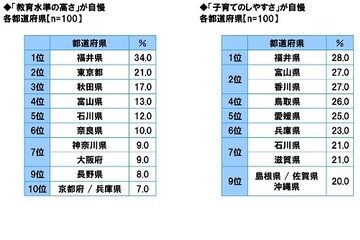 県民が自県を評価「教育水準の高さが自慢」3年連続1位の県は？ 画像