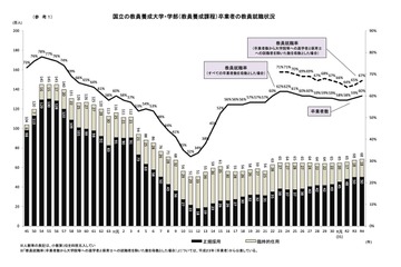 国立大の教員就職率トップ「大分」83.3%…全体1.7pt増 画像