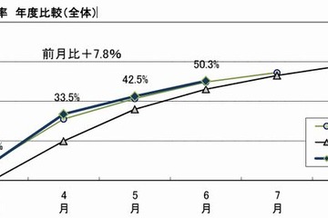 大学生就職内定率、6月末時点で5割超…マイナビ調べ 画像