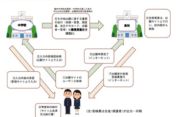 【高校受験2023】都立高入試、ネット出願12/20開始 画像