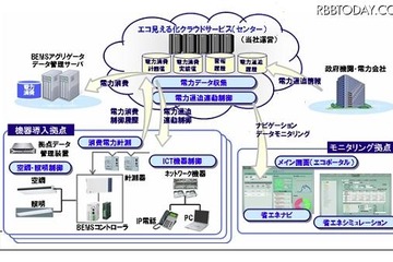 パナソニックの「エコ見える化システム」が経産省の補助金制度に対応 画像