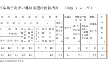 【高校受験2023】青森県進路志望調査（第1次）青森1.25倍 画像