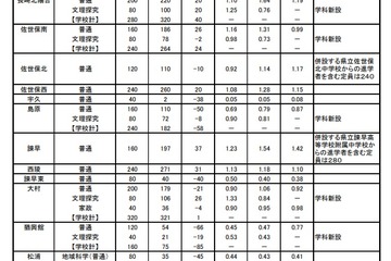【高校受験2023】長崎県公立高、進学希望倍率（11/1時点）長崎西（普通・理系）1.69倍 画像