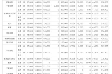 千葉県私立小中高、初年度納付金が増額…中学校は約84万円 画像