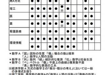 【大学受験2025】慶應・早稲田、新課程の入試科目・範囲 画像