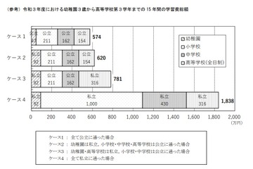 高校までの学習費、公立574万円・私立1,838万円 画像