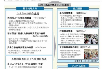 改修が必要な大学は全体の約4割…文科省まとめ 画像