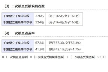【中学受験2023】千葉県立中、一次通過率は東葛飾41.9％ 画像