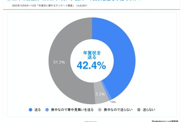 学年が上がるにつれ「年賀状」離れ…7割が10枚以下 画像