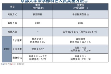 【大学受験2025】京大法学部・特色入試変更…後期日程廃止 画像
