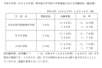 【中学受験2023】熊本県立中の出願倍率…玉名高附属1.97倍 画像