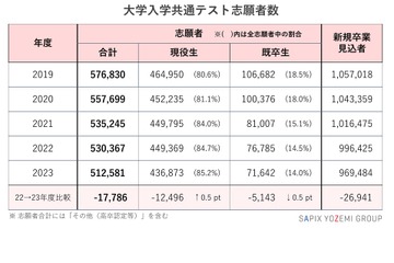 【大学入学共通テスト2023】志願者数5年連続減、現役志願率は過去最高 画像