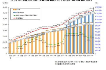 学童保育の待機児童1万5,180人、3年ぶり増加 画像
