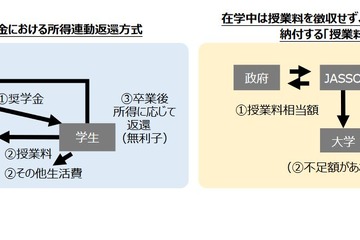 修士の授業料「出世払い」制度、2024年秋入学から 画像